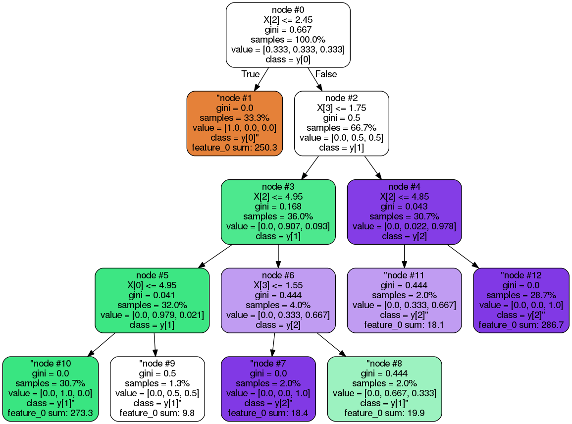 custom decision tree graph