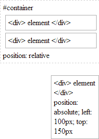 ...or positioned relative to the first parent element in the HTML tree that is relatively positioned.