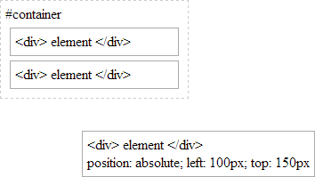 absolutely-positioned elements are taken out of HTML flow and can be positioned at a specific place in the document...