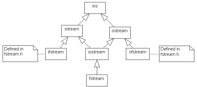 Hierarchy of fstream