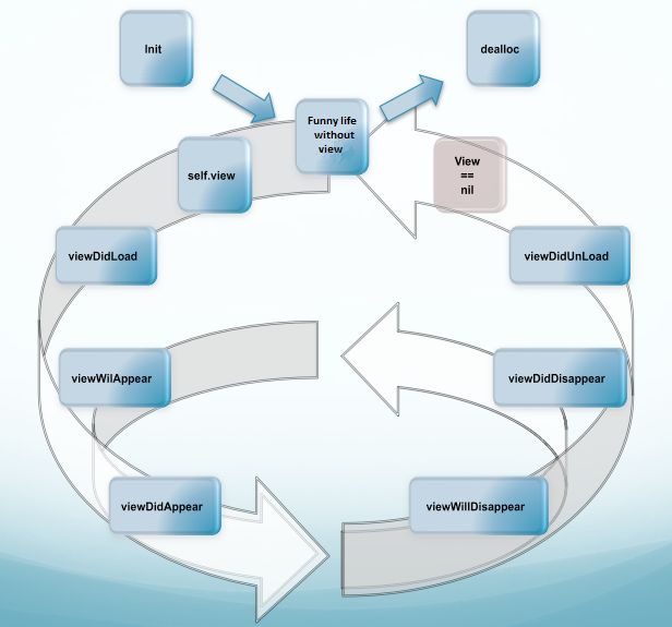 UIViewController's lifecycle diagram