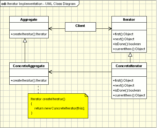 Iterator Pattern