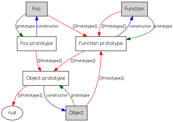 *[[protytype]]* and <code>prototype</code> property of function objects
