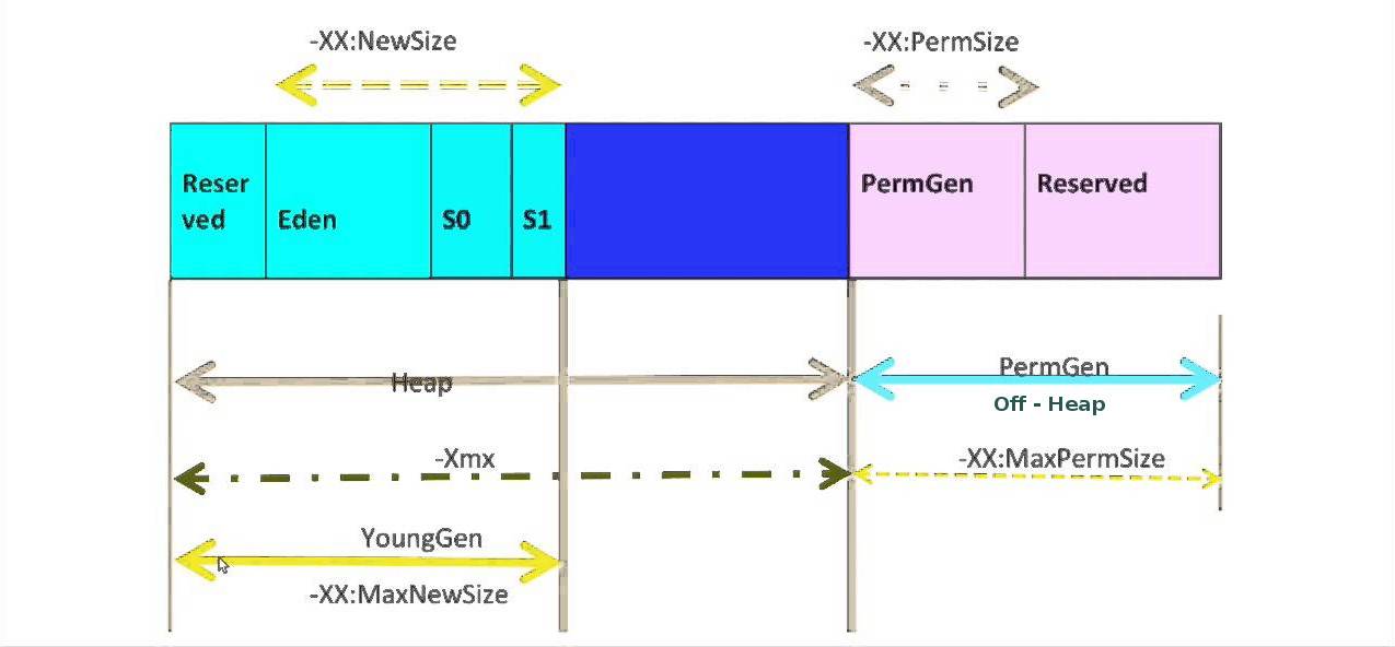 Java On/Off Heap storage in details