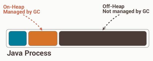 Java On/Off Heap storage in short