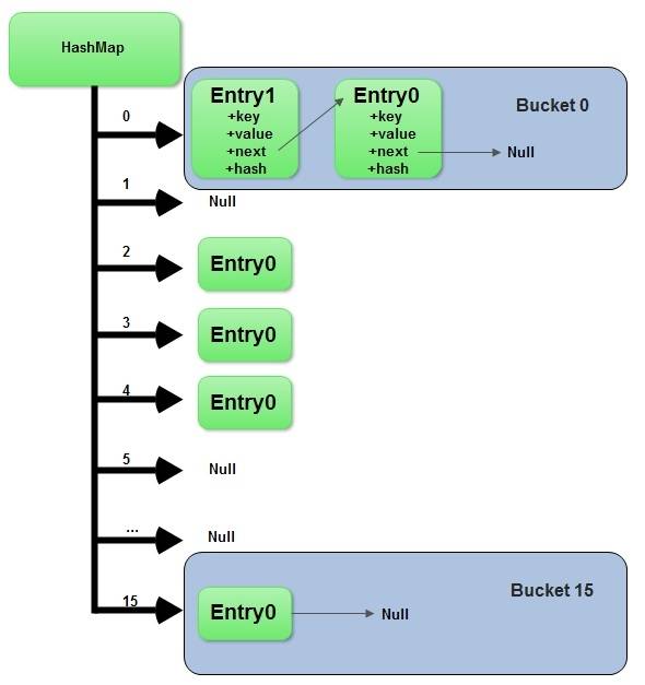 HashMap structure diagram