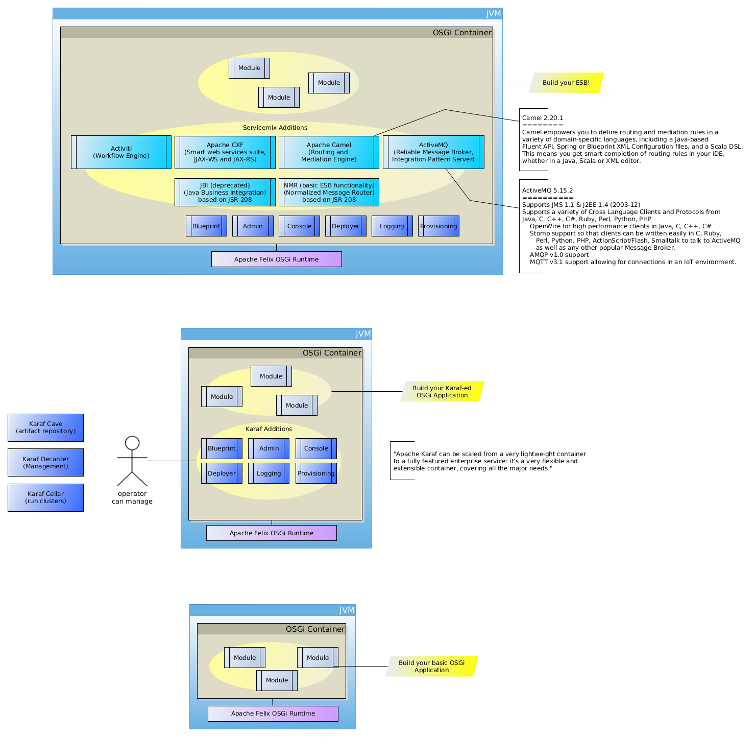 From Felix to Karaf to ServiceMix