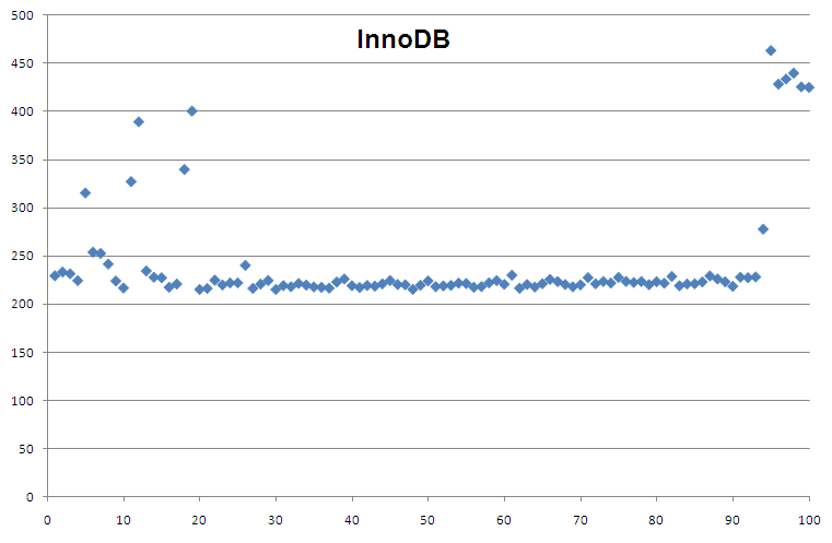 InnoDB results