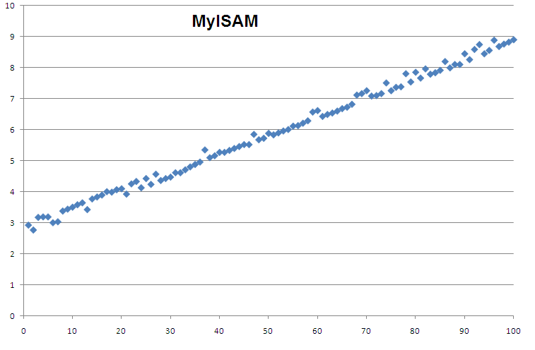 MyISAM results