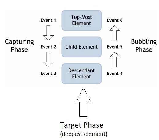 Event bubbling, event capturing, event target