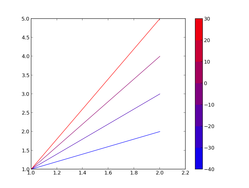 Matplotlib plt plot. Matplotlib графики. Линейный график matplotlib. Графики Python matplotlib. Цвета на графике в matplotlib.