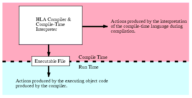 compile time and then runtime1