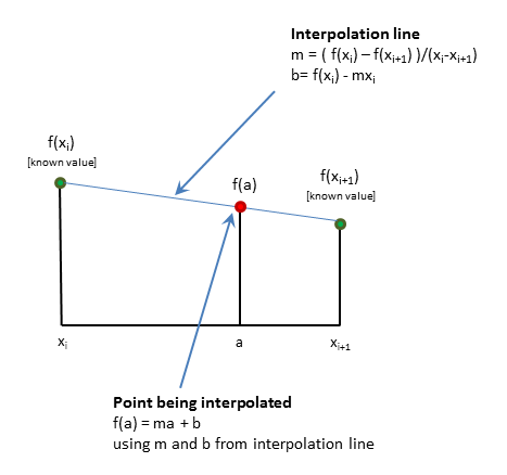 Linear interpolation in 1D.