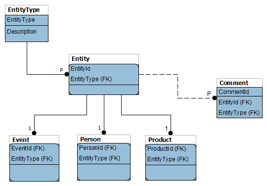 Polymorphic_Associations