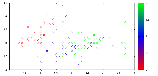 gnuplot coloring points