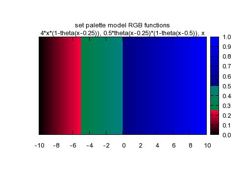 color bar with distinct colors in gnuplot