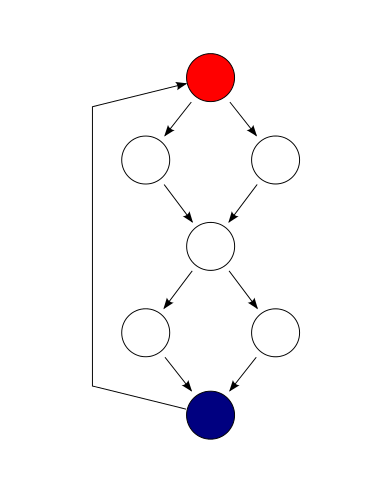 Control Flow Graph