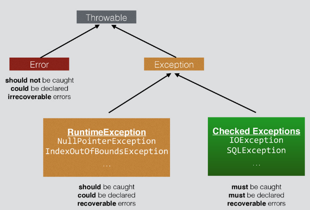 Java Exception Hierarchy