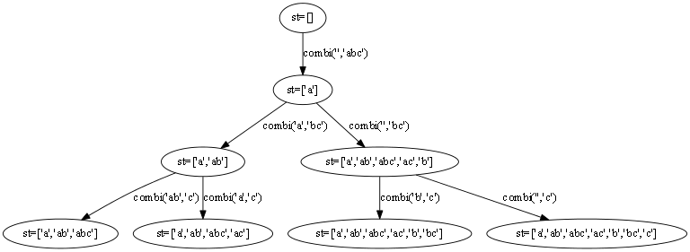 Recursion Tree