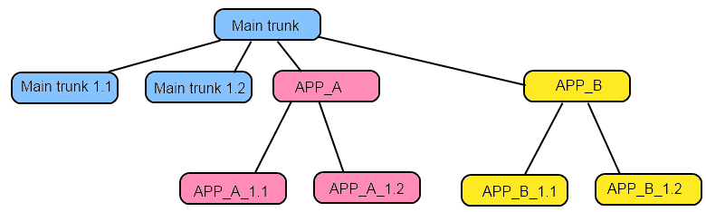 branch hierarchy