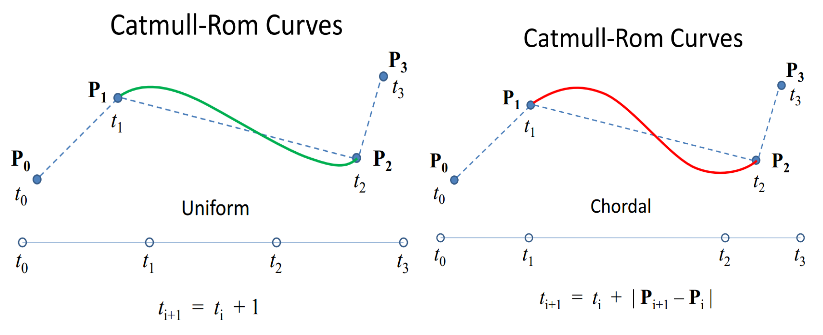 Catmull-Rom Time