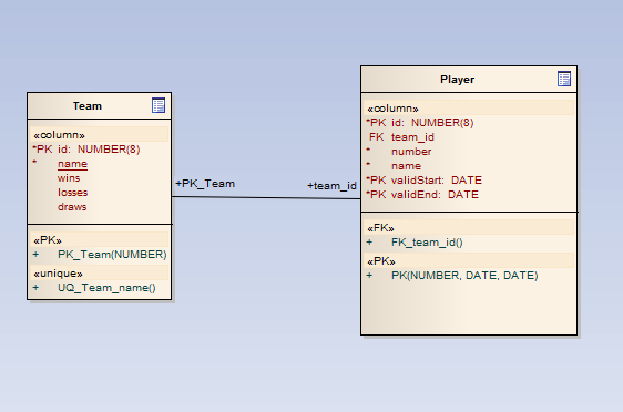 Temporal Data Model