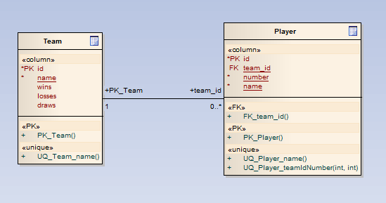 Non Temporal Data Model