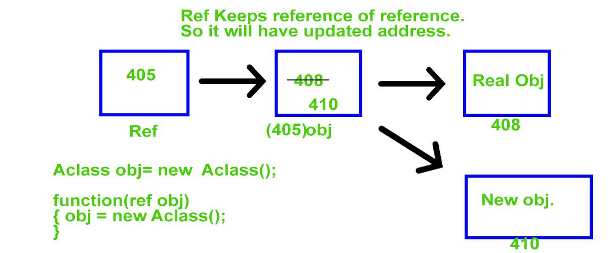 Ref in Reference Variable