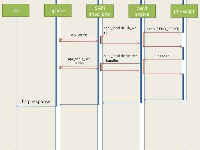 SAPI apache and php