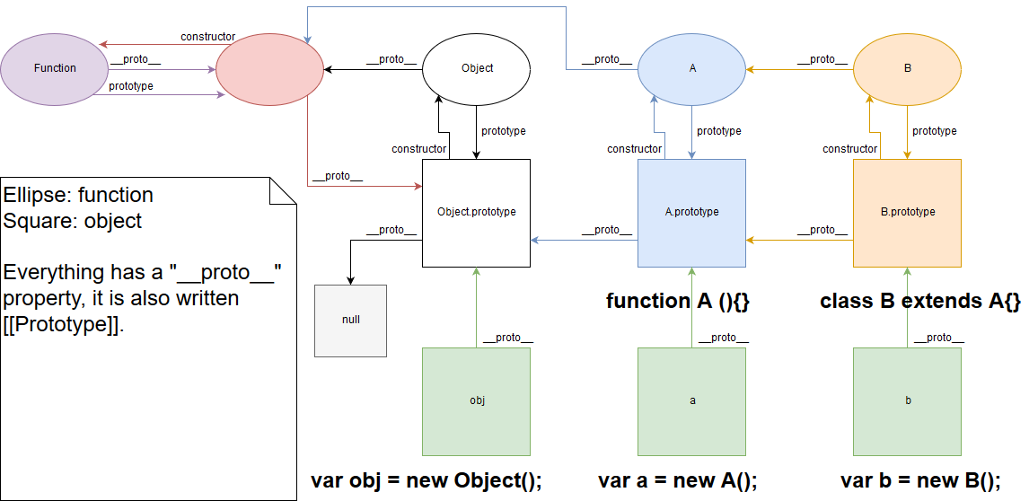  JavaScript prototype vs __prototype__ 